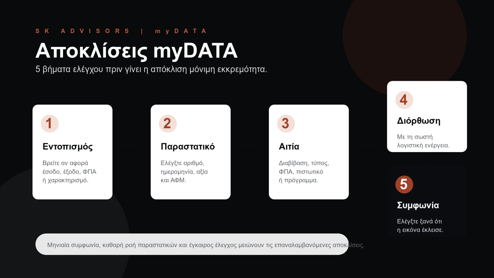 Infographic με 5 βήματα για αποκλίσεις myDATA: εντοπισμός, παραστατικό, αιτία, διόρθωση και συμφωνία