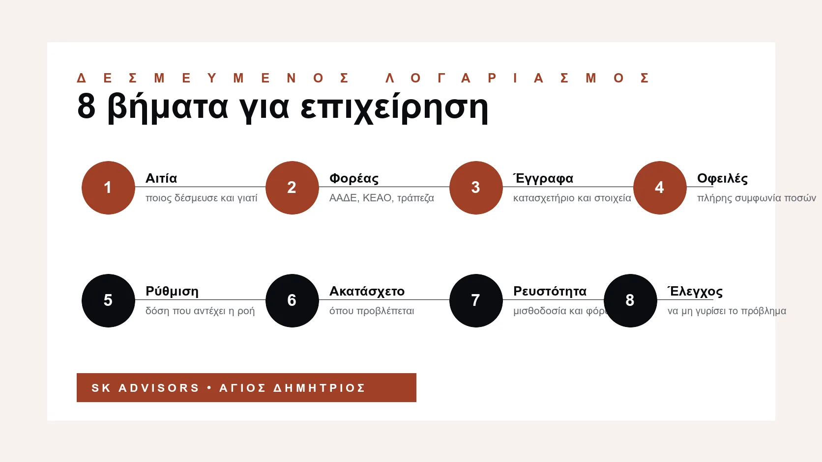 Infographic με βήματα για δεσμευμένο λογαριασμό: αιτία, φορέας, έγγραφα, οφειλές, ρύθμιση, ακατάσχετο, ρευστότητα και παρακολούθηση