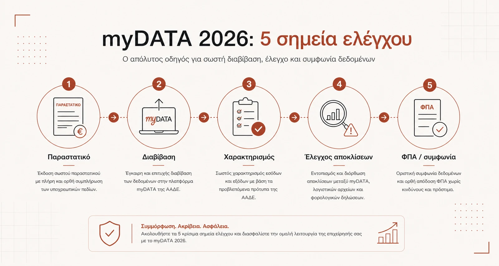 Infographic με 5 σημεία ελέγχου για myDATA 2026, διαβίβαση παραστατικών, αποκλίσεις και ΦΠΑ