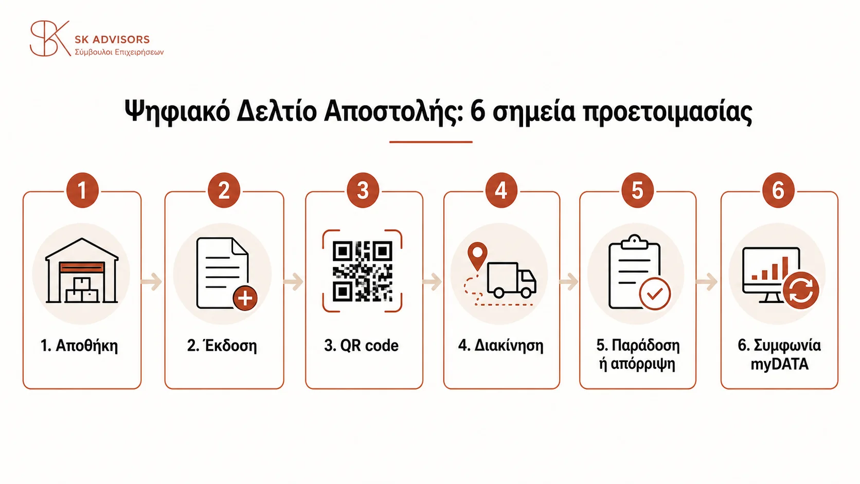 Infographic με 6 σημεία προετοιμασίας για Ψηφιακό Δελτίο Αποστολής, QR code και συμφωνία myDATA